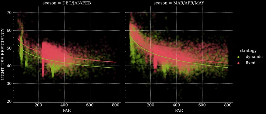 Figure 1. Light use efficiency (Fq'/Fm') over different light levels (umol/m2/s) in tomato plant. Left: December to February data, right: March to May data. Fixed lighting = red, dynamic lighting = green. Fixed lighting efficiency higher at all light levels.