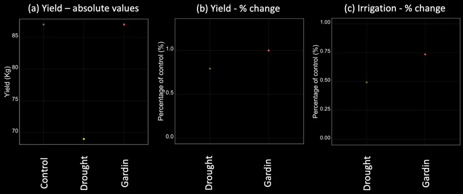 Trial result charts comparing harvest yield and water use across control, drought-stressed, and Gardin-optimised irrigation treatments
