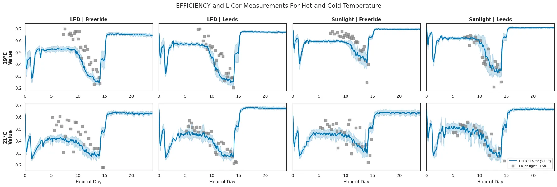Figure 3. Photosynthetic efficiency (φPSII) declined more strongly under LED than under sunlight spectra, particularly at 29 °C. Detection of the end of CAM Phase III was similar between Gardin and LI-COR.
